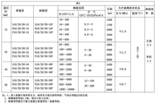G、R、F系列玻璃轉子流量計